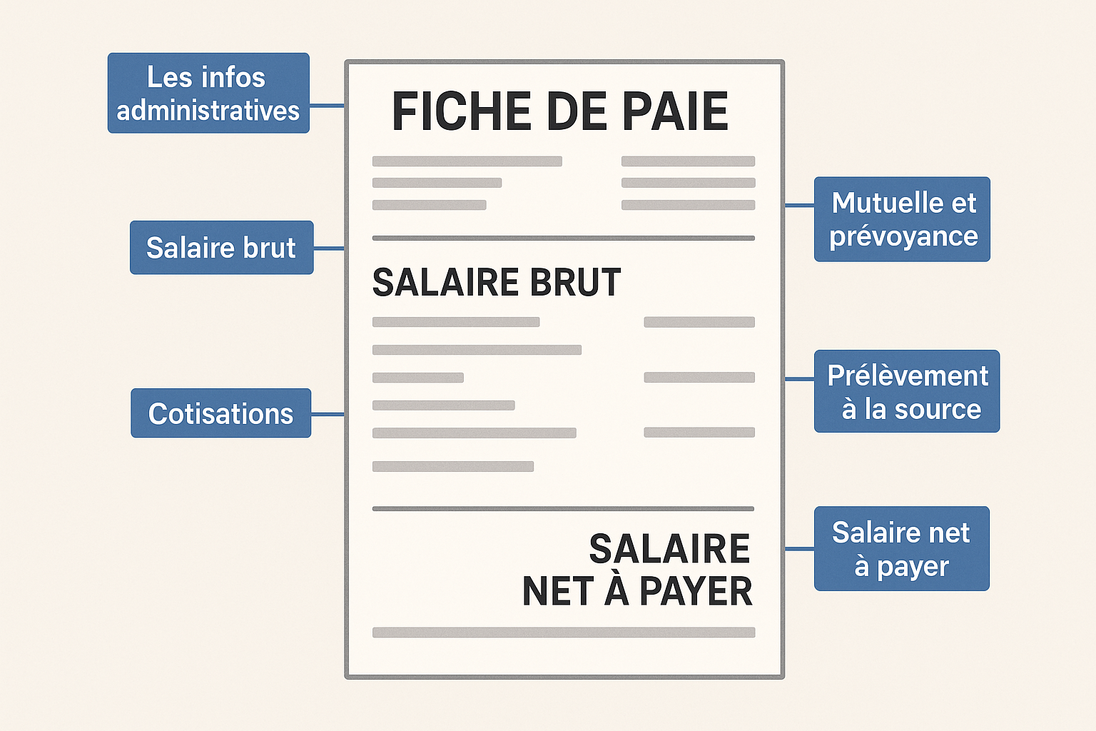 Les éléments de la fiche de paie